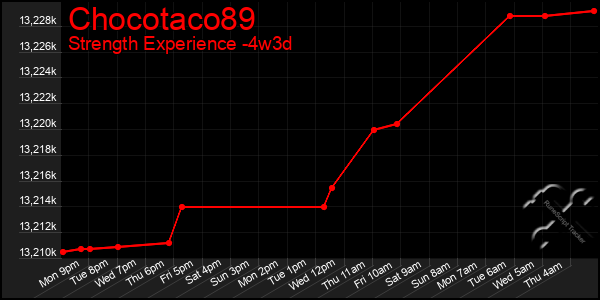 Last 31 Days Graph of Chocotaco89