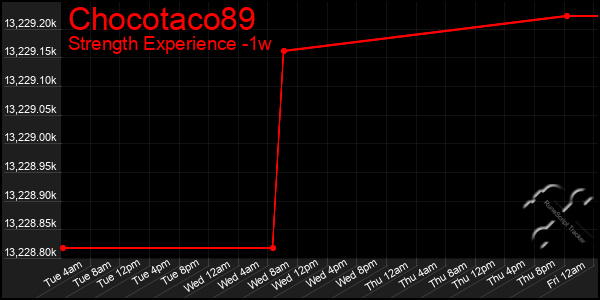 Last 7 Days Graph of Chocotaco89