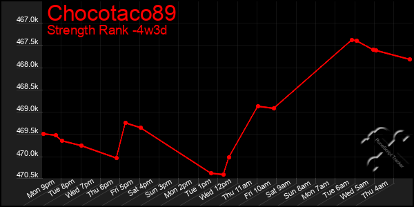 Last 31 Days Graph of Chocotaco89