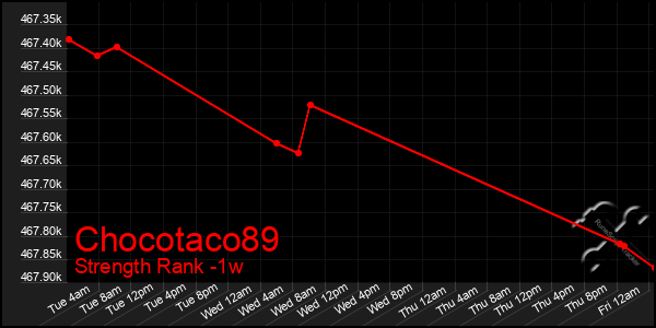 Last 7 Days Graph of Chocotaco89