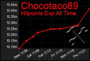 Total Graph of Chocotaco89