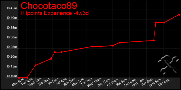 Last 31 Days Graph of Chocotaco89