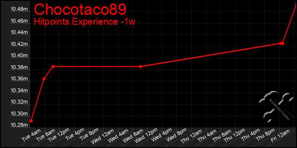 Last 7 Days Graph of Chocotaco89