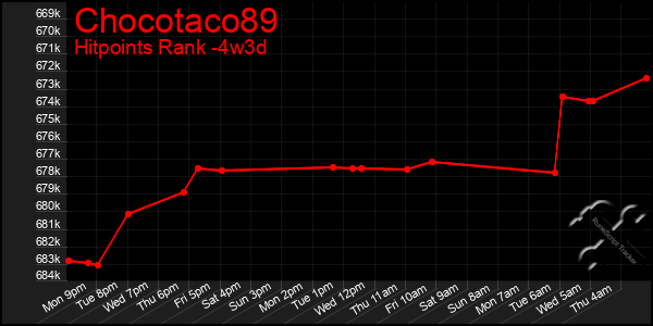 Last 31 Days Graph of Chocotaco89