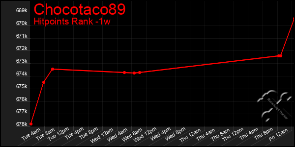 Last 7 Days Graph of Chocotaco89