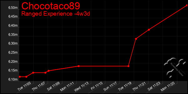 Last 31 Days Graph of Chocotaco89