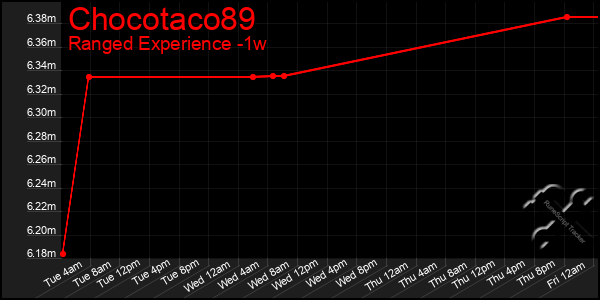 Last 7 Days Graph of Chocotaco89