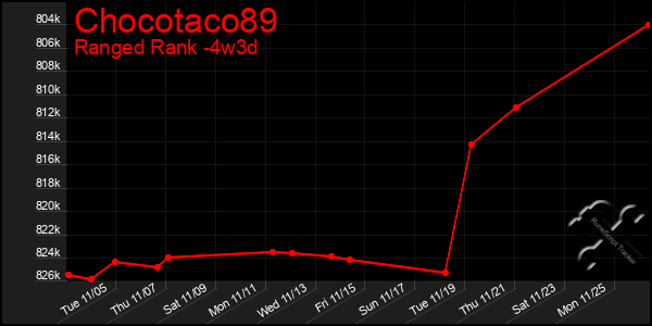 Last 31 Days Graph of Chocotaco89