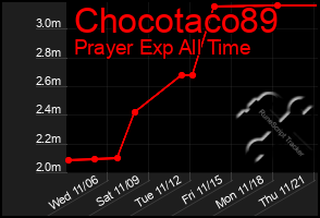 Total Graph of Chocotaco89