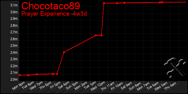 Last 31 Days Graph of Chocotaco89