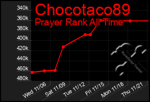 Total Graph of Chocotaco89