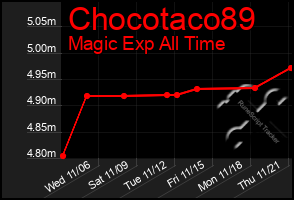 Total Graph of Chocotaco89