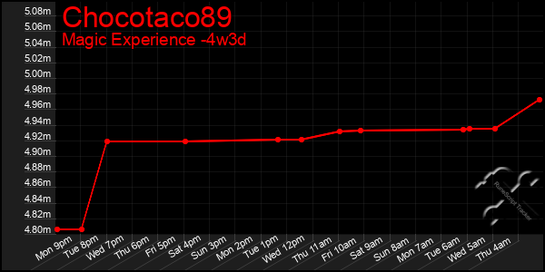 Last 31 Days Graph of Chocotaco89