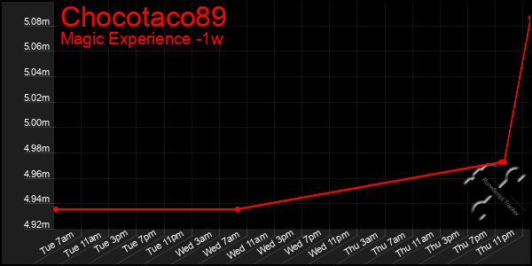 Last 7 Days Graph of Chocotaco89