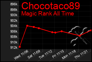 Total Graph of Chocotaco89