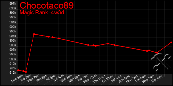 Last 31 Days Graph of Chocotaco89