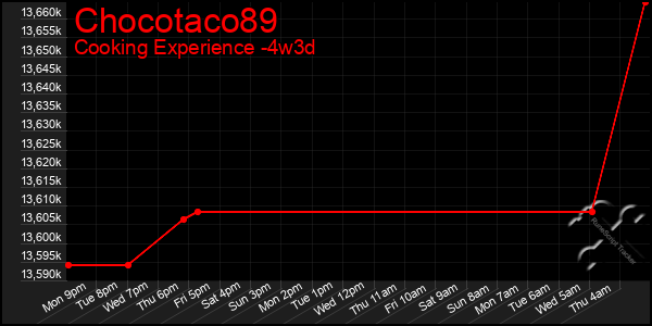 Last 31 Days Graph of Chocotaco89