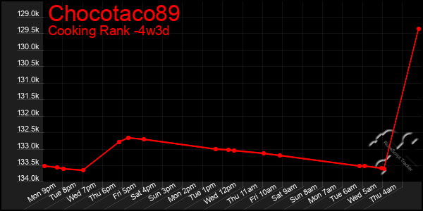 Last 31 Days Graph of Chocotaco89