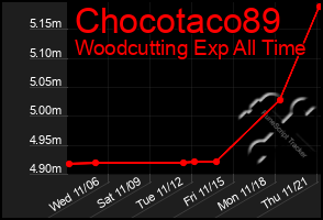 Total Graph of Chocotaco89