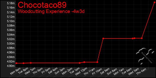 Last 31 Days Graph of Chocotaco89