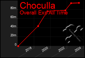 Total Graph of Choculla