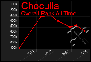 Total Graph of Choculla