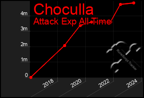 Total Graph of Choculla