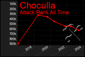 Total Graph of Choculla