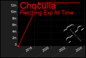 Total Graph of Choculla