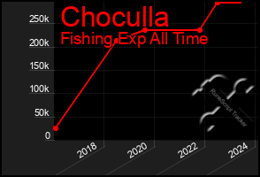 Total Graph of Choculla