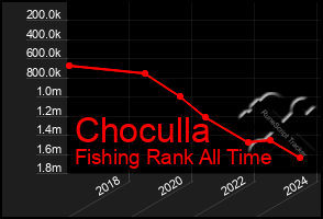 Total Graph of Choculla