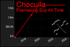 Total Graph of Choculla