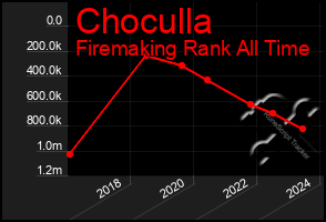 Total Graph of Choculla