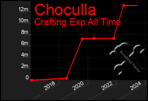 Total Graph of Choculla