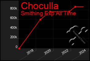 Total Graph of Choculla