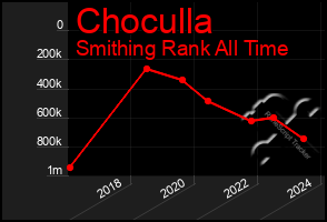 Total Graph of Choculla