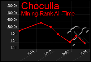 Total Graph of Choculla