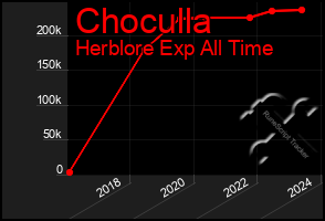 Total Graph of Choculla