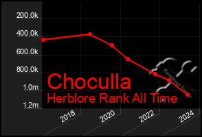 Total Graph of Choculla