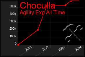 Total Graph of Choculla