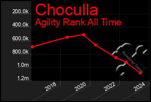 Total Graph of Choculla