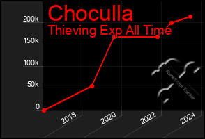 Total Graph of Choculla