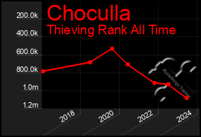 Total Graph of Choculla