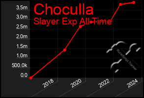 Total Graph of Choculla