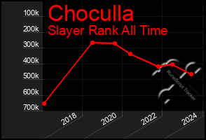 Total Graph of Choculla