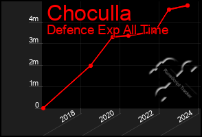 Total Graph of Choculla