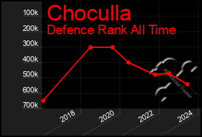 Total Graph of Choculla