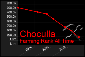 Total Graph of Choculla