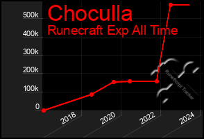 Total Graph of Choculla