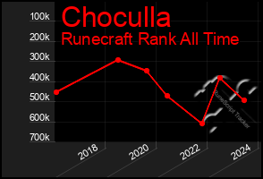 Total Graph of Choculla